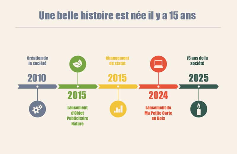 étapes entreprise graphiste angers